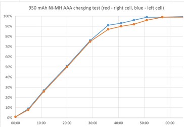 Pairs of AAAs charged more evenly. (Image source: Notebookcheck)