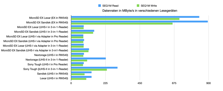 Sequential benchmark in all tested combinations with CrystalDiskMark.