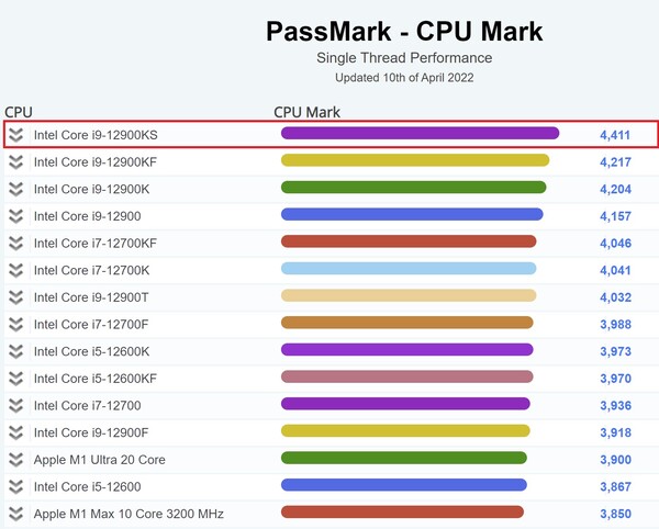 i9-12900KS tops the single-thread chart. (Image source: PassMark)