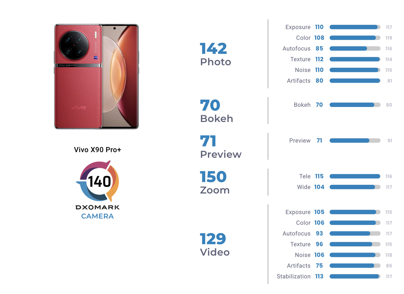 Vivo X90 Pro Plus falls short in camera analysis despite 1-inch camera  sensor -  News