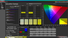 Saturation Sweeps before calibration