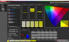 Saturation Sweeps before calibration