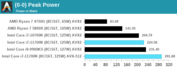 Intel Core i7-11700K - Peak power consumption. (Source: Anandtech)