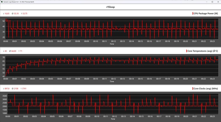 CPU metrics during the Cinebench R15 loop
