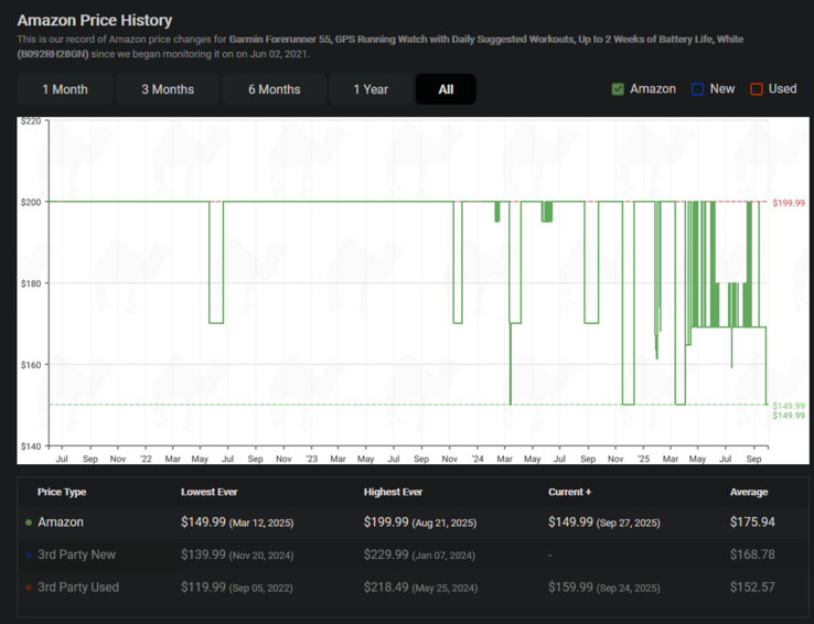 Garmin Forerunner 55 Amazon price history (image source: CamelCamelCamel)