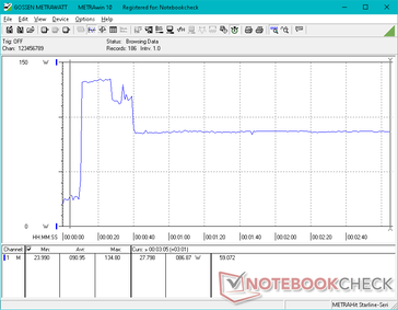 Consumption would spike to 135 W for about 15 seconds when initiating Prime95 before it drops and stabilizes at 87 W due to limited Turbo Boost potential