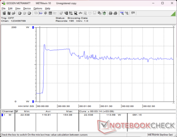 Consumption would spike to 154 W when initiating Prime95 stress before falling to 113 W 20 seconds later due to thermal limitations