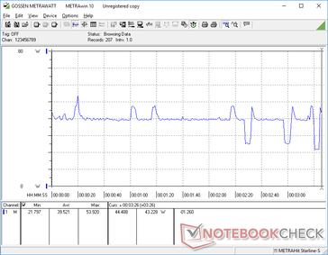 Witcher 3 power consumption. Note the steep dips to as low as 21 W which correlates with the uneven frame rates recorded above