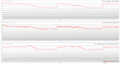 CPU/GPU clocks, temperatures, and power variations during Prime95 stress