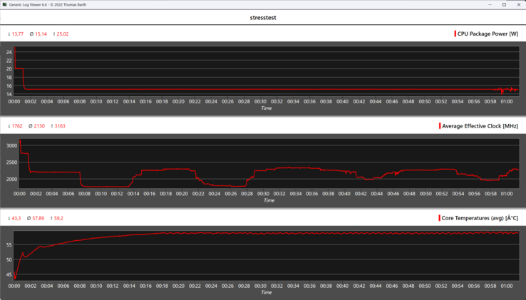 Behavior of the Geekom A5 Pro during the stress test