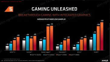Ryzen 5 4500U and 4600U gaming comparison. (Source: AMD)