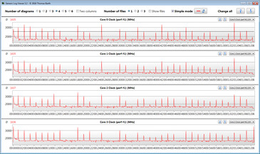 CPU clock speeds while running the CB15 loop