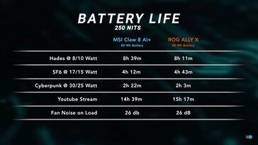 MSI Claw 8 AI+ battery life. (Image source: Dave2D)