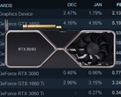 The Nvidia GeForce RTX 3080 has enjoyed popular adoption with Steam users. (Image source: Steam/Nvidia - edited)
