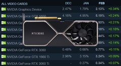 The Nvidia GeForce RTX 3080 has enjoyed popular adoption with Steam users. (Image source: Steam/Nvidia - edited)