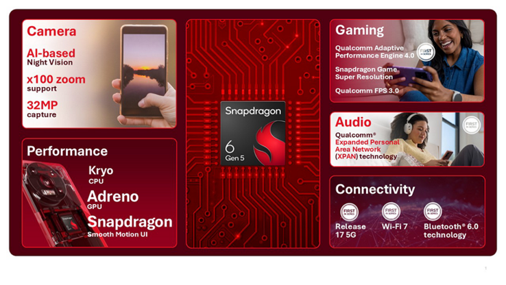 The Snapdragon 6 Gen 5 is the first chip in the budget class to support Wi-Fi 7 and Bluetooth 6.0.