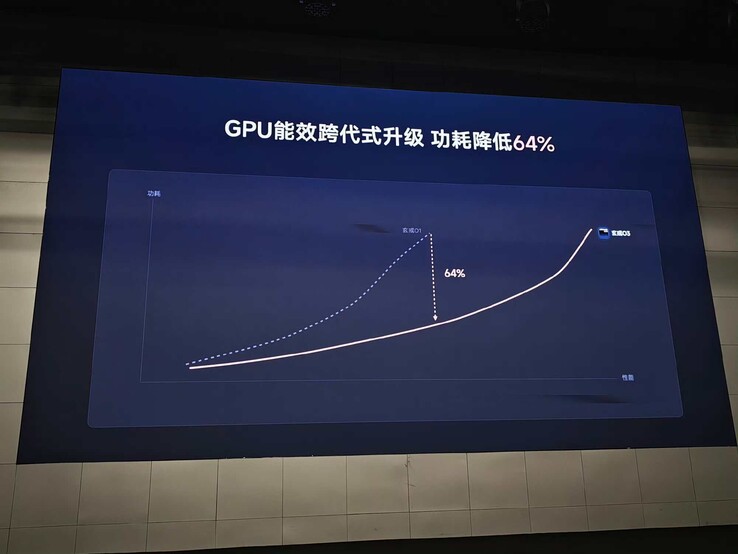 The GPU power curve compared to last gen