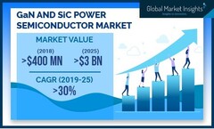 The 'new power semiconductor' market's latest projections. (Source: Global Market Insight)