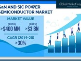 The 'new power semiconductor' market's latest projections. (Source: Global Market Insight)