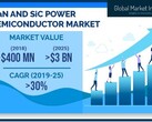 The 'new power semiconductor' market's latest projections. (Source: Global Market Insight)