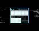 Apple's M3 lays ground for promising performance and efficiency gains. (Source : Apple)