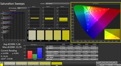 CalMAN: Colour saturation (calibrated)