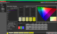Saturation Sweeps after calibration