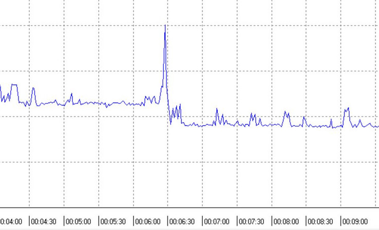 Power consumption during Quicktime video playback. First, in window mode, and later on in full screen mode.