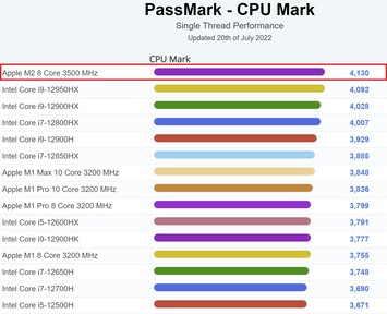 Apple M2 - laptop single thread. (Image source: PassMark)