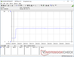 Prime95 activated at the 20s mark. Consumption is steady throughout to reflect our CineBench loop test results