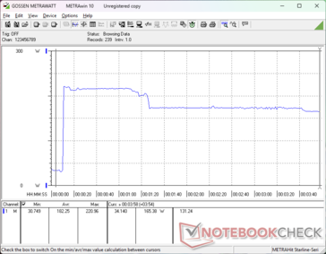 Consumption would spike to 221 W when initiating Prime95 stress before falling to 165 W after 70 seconds into the test