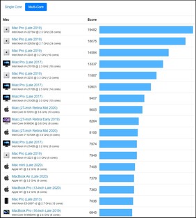 Mac multi-core chart. (Image source: Geekbench)