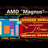 Rumored architecture for AMD's Magnus APU that is said to power the next Xbox console. (Image source: Moore's Law is Dead on YouTube)