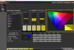 Saturation Sweeps after calibration