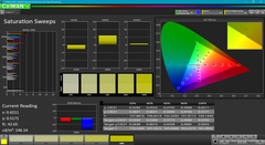 Saturation Sweeps after calibration