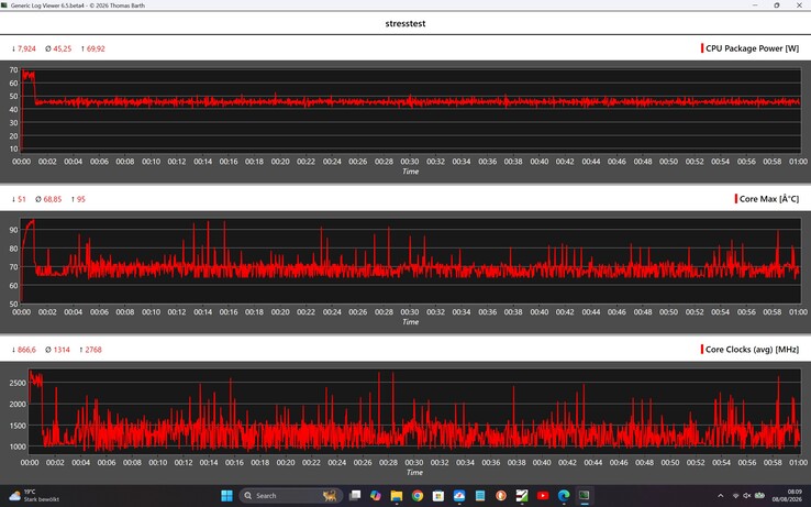 Performance of the Geekom IT13 Max during the Stress Test