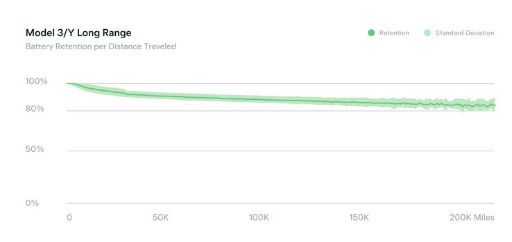 Tesla's official data for range loss after 200,000 miles driven. (Source: Tesla)