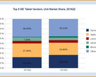 Apple and Asus losing tablet market share in Western Europe