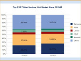 Apple and Asus losing tablet market share in Western Europe