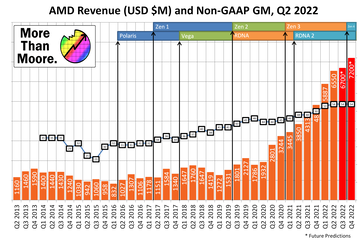 AMD's forecasts for Q3 and Q4 in Q2 2022. (Source: Ian Cutress, AMD)