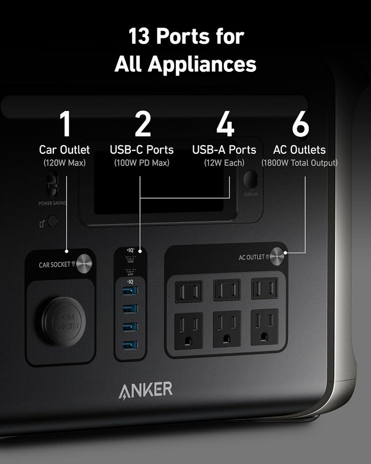 The Anker SOLIX F1500 Portable Power Station has 13 outputs. (Image source: Anker)