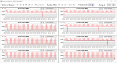 CPU clock rates during CB15 loop (Turbo Mode)