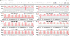 CPU clock rates during CB15 loop (Turbo Mode)