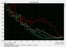 Noise characteristics