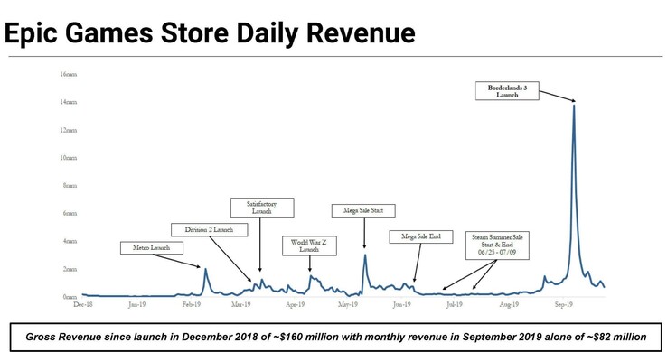 Epic's internal documents showed that store revenue lived and died on its big tentpole exclusives – but those were increasingly unsustainable as the years went on. (Image source: GameDiscoverCo)