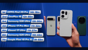 Galaxy S26 Ultra does relatively well in battery life test.