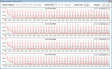 CPU clock speeds while running the CB15 loop (smart cooling disabled, performance mode)