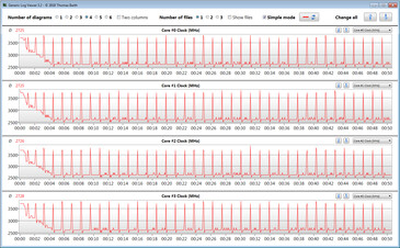 CPU clock speeds while running the CB15 loop (smart cooling disabled, performance mode)