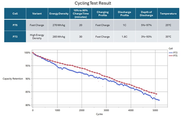 Farasis engineers confidently asserted that battery packs using these cells can last a million miles over 15 years while retaining over 70% of their capacity. (Source: PR Newswire)