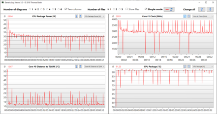 CPU clock speeds, package power and core temperatures under sustained load